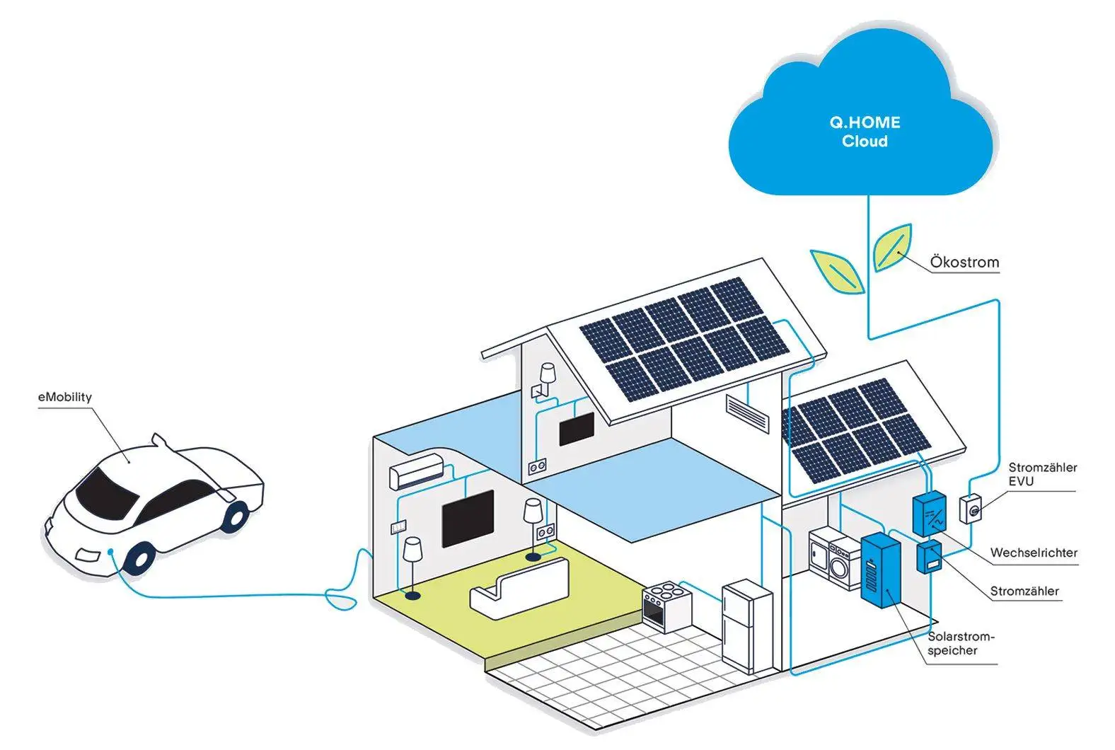 Strom Cloud: Vorteile einer Cloud und Community Lösung 2 Q.HOME-CLOUD-von-Q-CELLS-ergaenzt-Solaranlagen-mit-Speichern-und-ermoeglicht-100-erneuerbare-Energie-fuer-das-Eigenheim-2