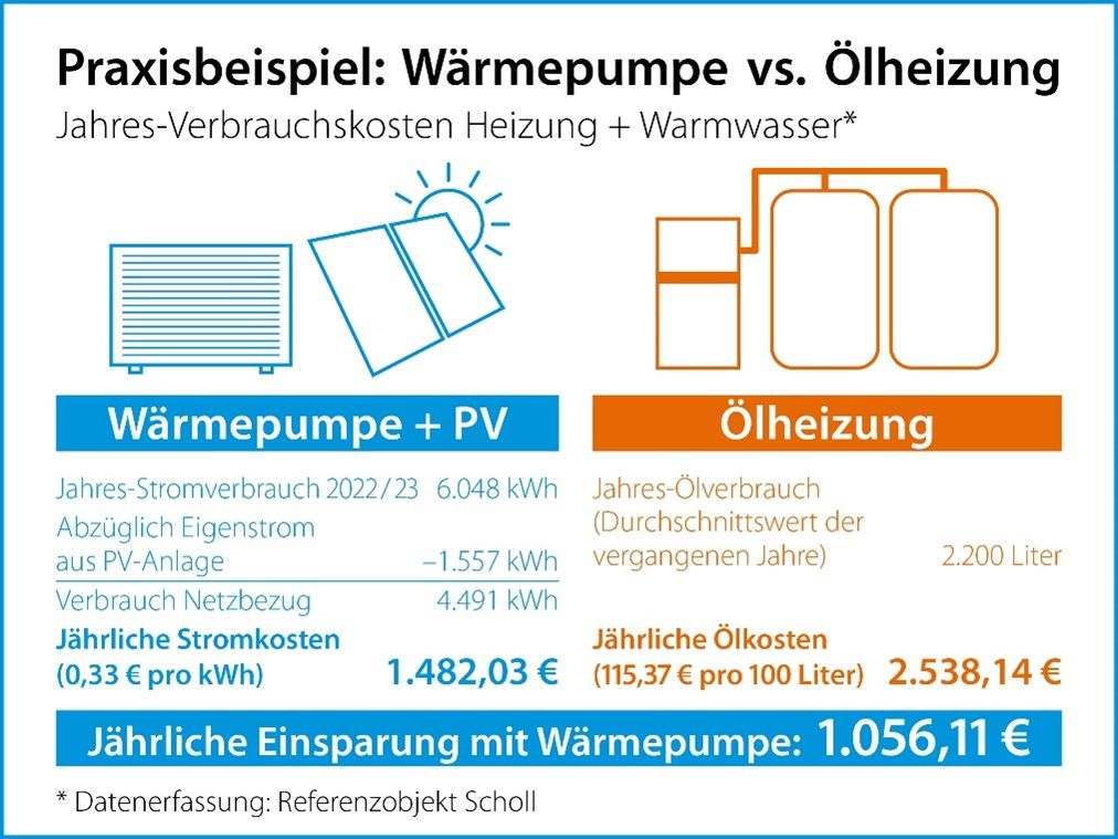 Vergleich Wärmepumpe und Öl-Heizung Aufzeichnungen Udo Scholl