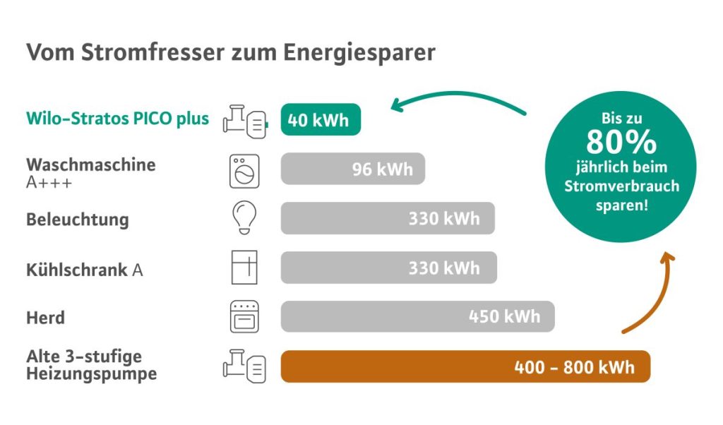 Wilo Stromfresser im Haushalt Grafik
