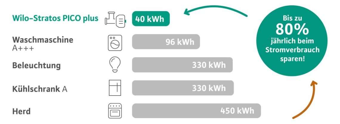 Wilo Stromfresser im Haushalt Grafik