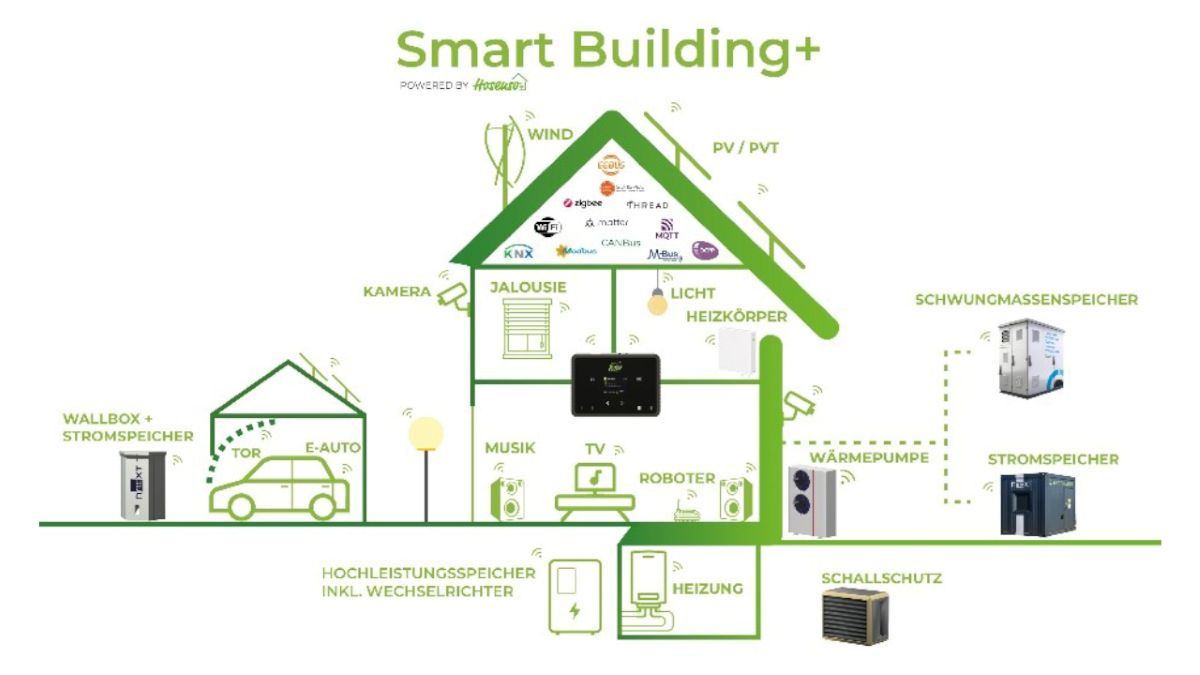 Smart vernetzt mit moderner Gebäudetechnik ATEC
