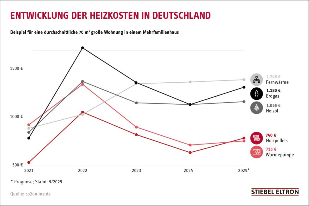 Entwicklung Heizkosten Deutschland Schaubild Wärmepumpen im Vergleich zu anderen Energieträgern