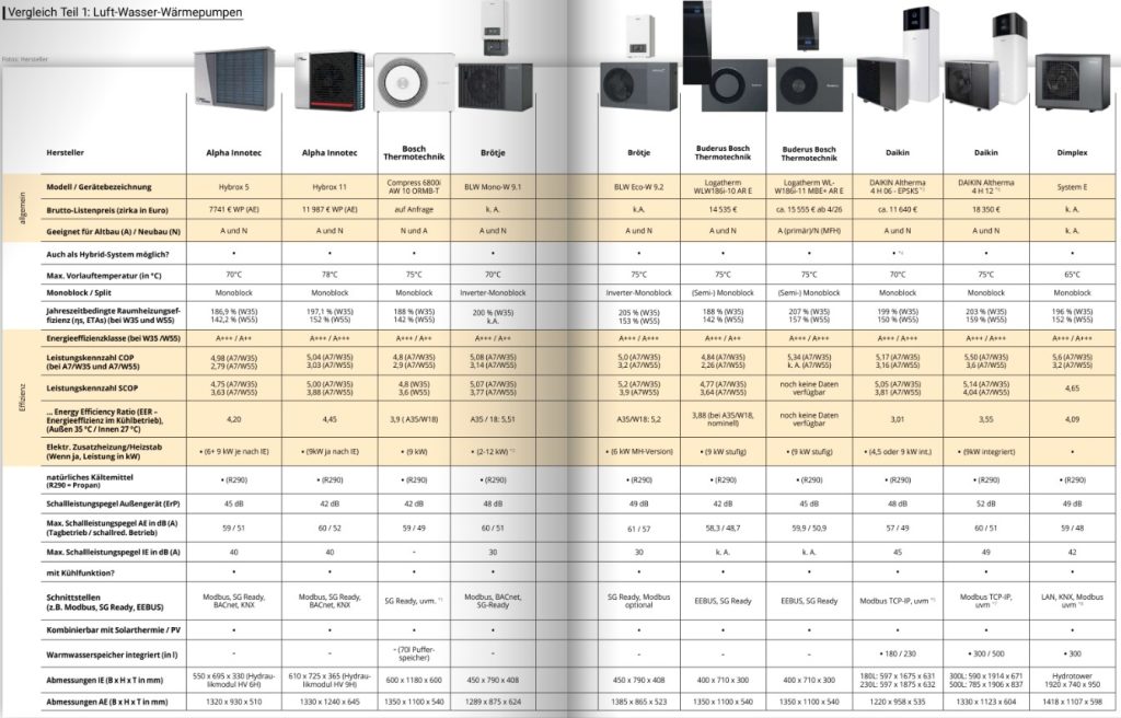 Wärmepumpen im Vergleich mit großem Check in der Bauen und Renovieren
